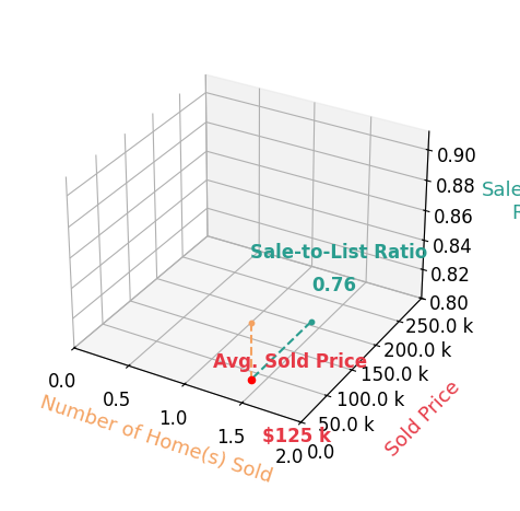 Tinsley Brazauskas sold 1 homes with an average sold price of $125K and an average sale-to-list ratio of 75.8%.