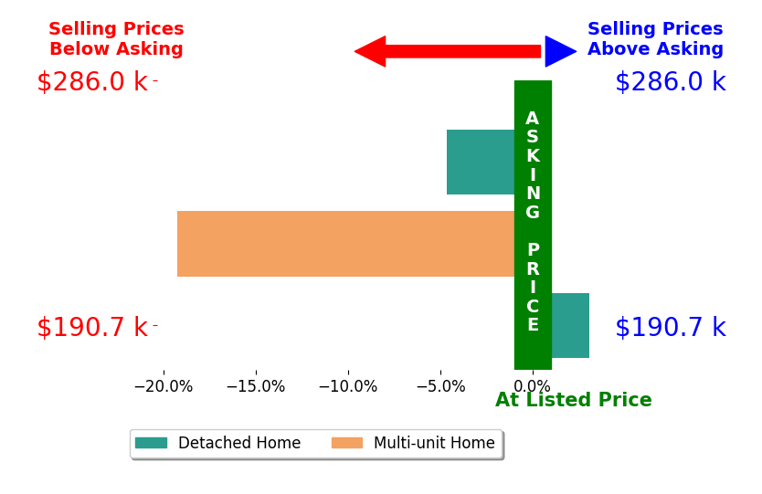 Bar chart comparing asking price vs selling price for Nelson Evans