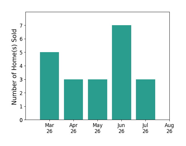 Derek Greene sold 5 homes in March 2026, 3 homes in April 2026, 3 homes in May 2026, 7 homes in June 2026, 3 homes in July 2026, for a total of 21 homes.