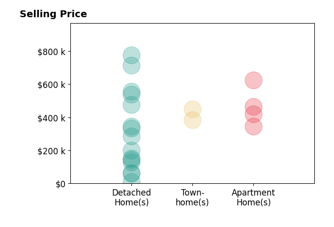 Derek Greene's sold homes include detached homes from $11K to $775K, apartment homes from $345K to $625K, townhomes from $385K to $450K.