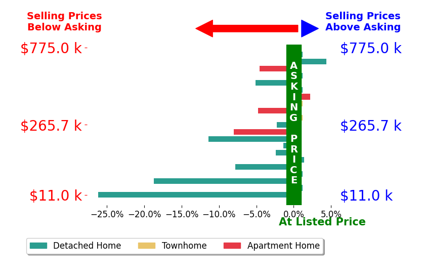 Derek Greene's sold homes closed 4.1% below asking on average, with 3 homes above, 11 below, and 7 at asking price.