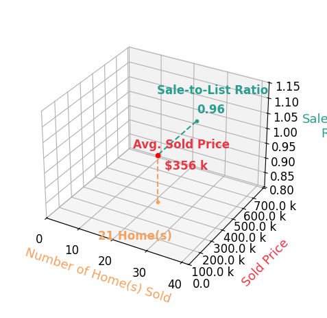 Derek Greene sold 21 homes with an average sold price of $356K and an average sale-to-list ratio of 95.9%.