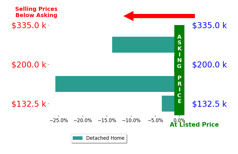 Bar chart comparing asking price vs selling price for Rives Coleman