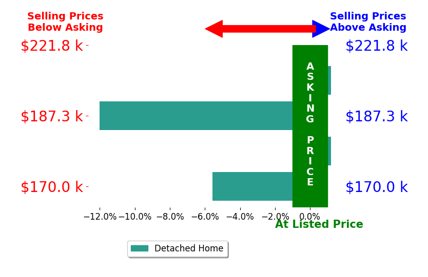 Amy Gravely's sold homes closed 4.2% below asking on average, with 0 homes above, 2 below, and 2 at asking price.