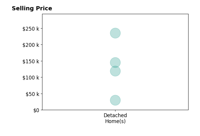 Penny Elliott's sold homes include detached homes from $30K to $235K.
