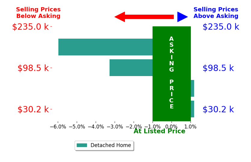 Penny Elliott's sold homes closed 2.5% below asking on average, with 0 homes above, 2 below, and 2 at asking price.