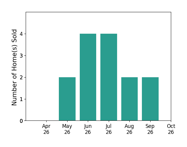 Bar chart of total home sales by Julian Mei over the past 6 months