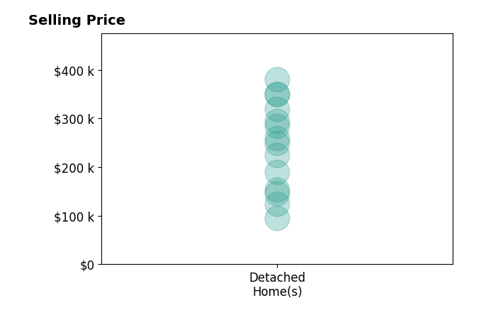 Histogram of home sales price ranges for Julian Mei