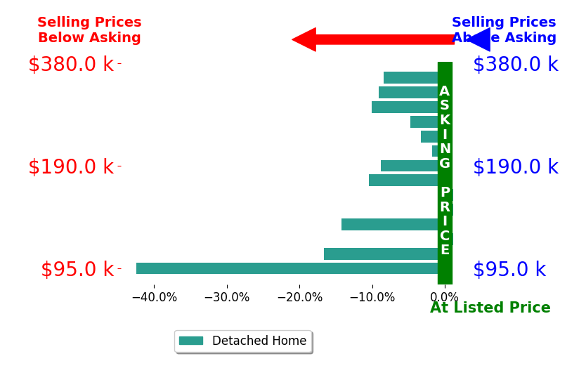 Bar chart comparing asking price vs selling price for Julian Mei