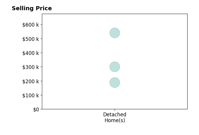 Histogram of home sales price ranges for Beverley Coleman