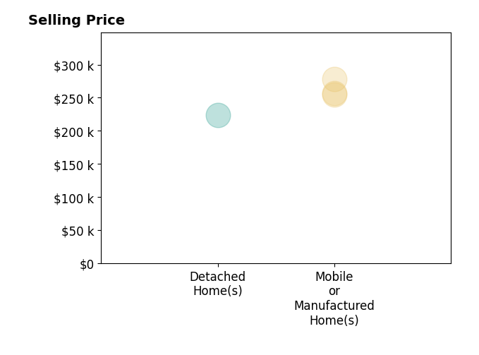 Jessica Perdue's sold homes include detached homes at $224K, mobile or manufactured homes from $254K to $278K.
