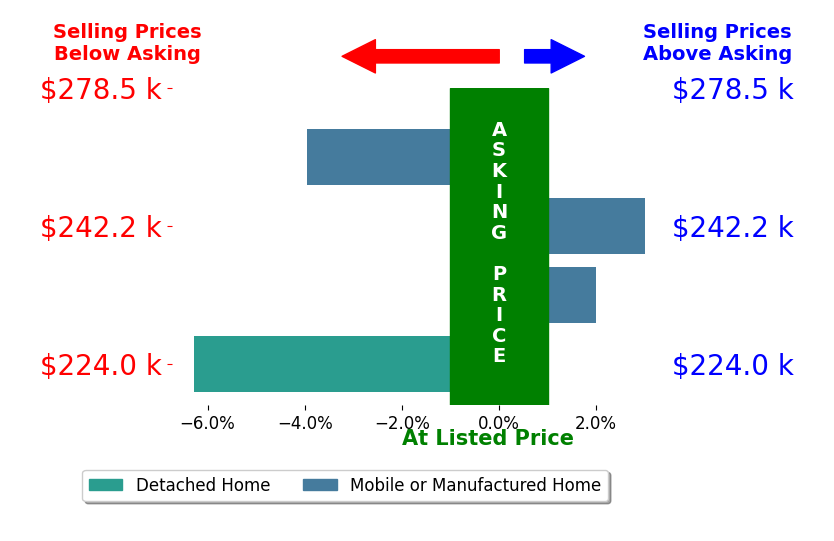 Jessica Perdue's sold homes closed 1.3% below asking on average, with 2 homes above, 2 below, and 0 at asking price.