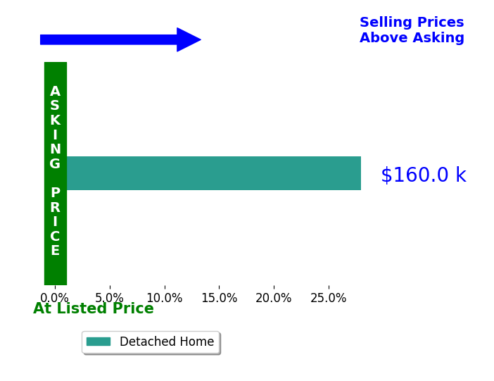 Bar chart comparing asking price vs selling price for Jesse Soots