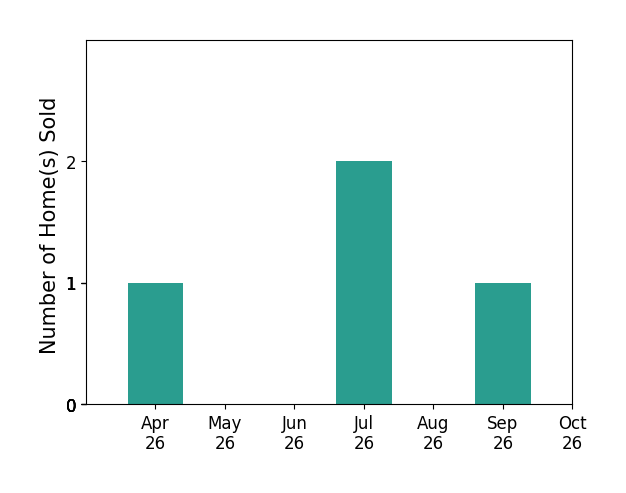 Bar chart of total home sales by Troy Cash over the past 6 months
