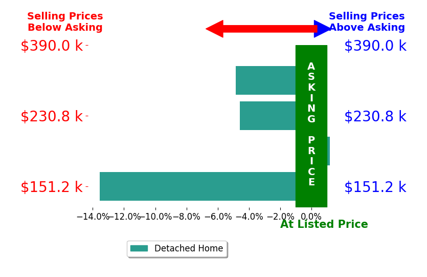 Bar chart comparing asking price vs selling price for Troy Cash