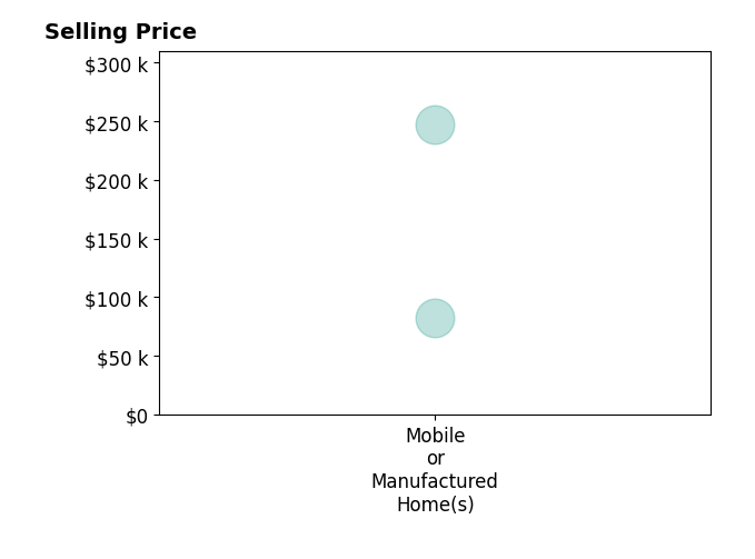 TODD MAXEY's sold homes include mobile or manufactured homes from $82K to $247K.