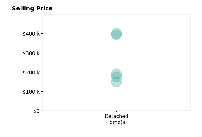 Histogram of home sales price ranges for WALKER MAXEY