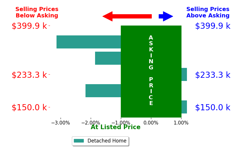 Bar chart comparing asking price vs selling price for WALKER MAXEY