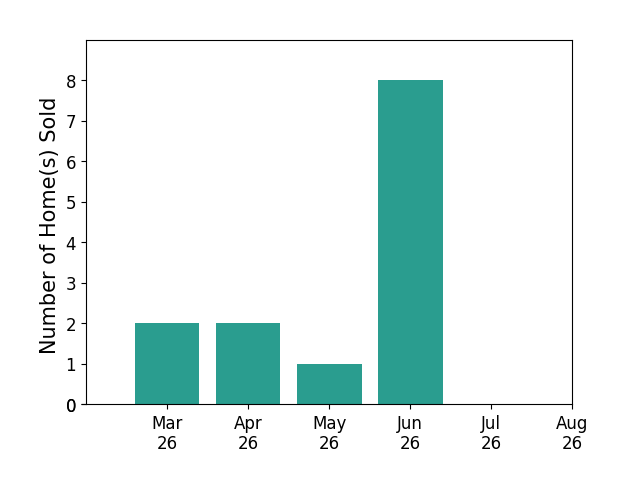 HELEN MCKENZIE sold 2 homes in March 2026, 2 homes in April 2026, 1 home in May 2026, 8 homes in June 2026, for a total of 13 homes.