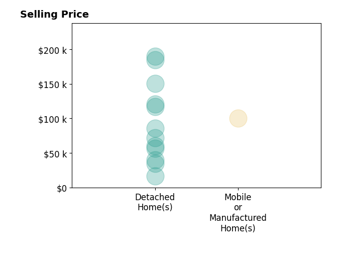 HELEN MCKENZIE's sold homes include detached homes from $17K to $190K, mobile or manufactured homes at $100K.