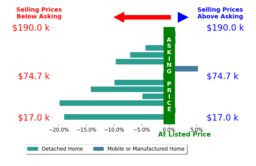 HELEN MCKENZIE's sold homes closed 6.5% below asking on average, with 1 homes above, 9 below, and 3 at asking price.