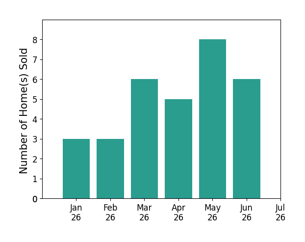 Bar chart of total home sales by NORMAN DOMINGO over the past 12 months