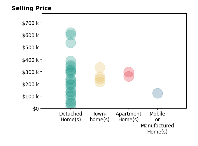 Histogram of home sales price ranges for NORMAN DOMINGO