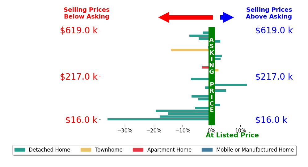 Bar chart comparing asking price vs selling price for NORMAN DOMINGO