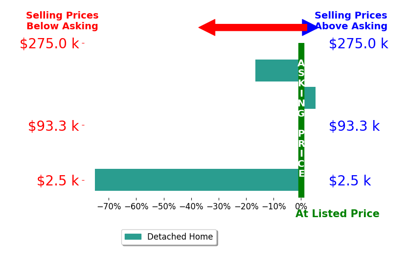 Cynthia Gammons's sold homes closed 17.3% below asking on average, with 1 homes above, 2 below, and 2 at asking price.