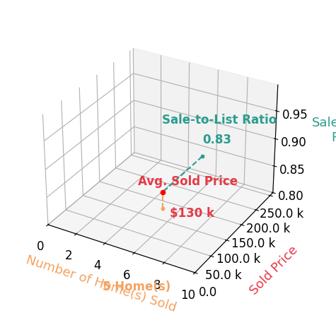 Cynthia Gammons sold 5 homes with an average sold price of $130K and an average sale-to-list ratio of 82.7%.