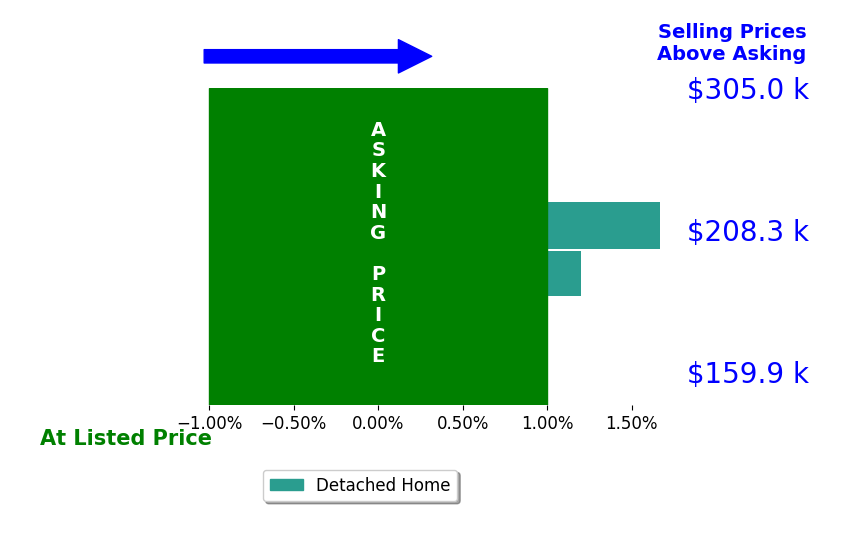 Felicia Hirshfeld's sold homes closed 0.8% above asking on average, with 1 homes above, 0 below, and 1 at asking price.