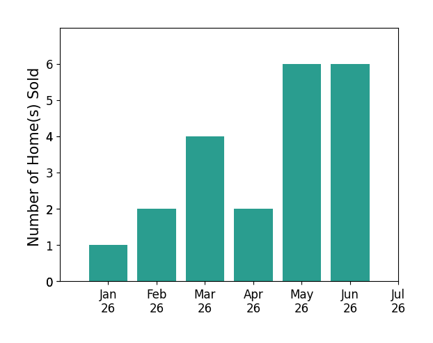 Bar chart of total home sales by KIMBERLY FOWLKES over the past 12 months