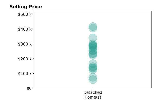 Histogram of home sales price ranges for KIMBERLY FOWLKES