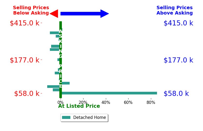 Bar chart comparing asking price vs selling price for KIMBERLY FOWLKES