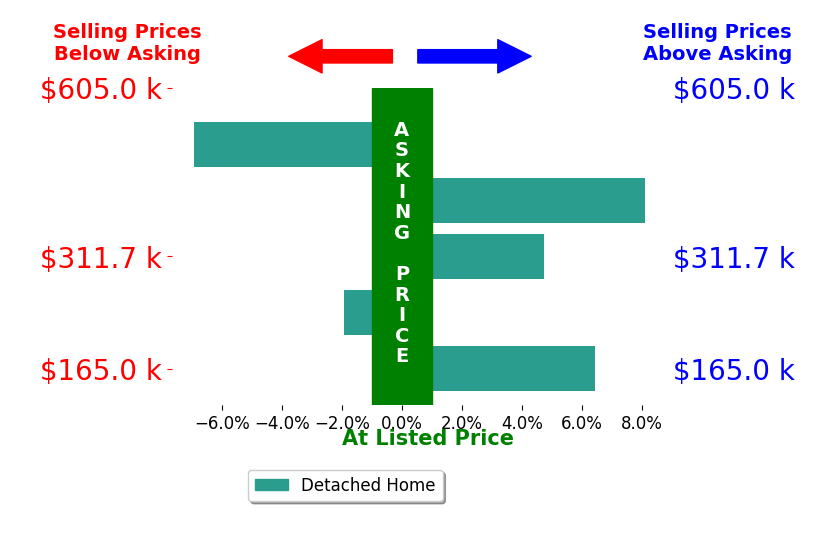 Elle Wilk's sold homes closed 2.1% above asking on average, with 3 homes above, 2 below, and 0 at asking price.
