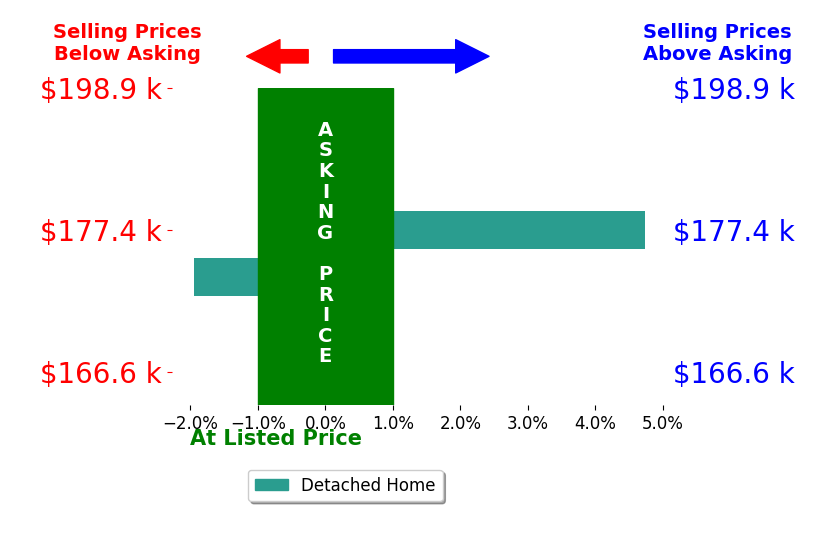 Amanda Justus's sold homes closed 1.4% above asking on average, with 1 homes above, 1 below, and 0 at asking price.