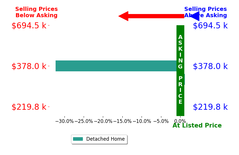Steven Furrow's sold homes closed 16.1% below asking on average, with 0 homes above, 1 below, and 1 at asking price.