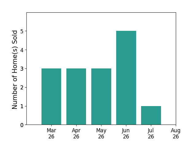 BRADLEY THOMAS sold 3 homes in March 2026, 3 homes in April 2026, 3 homes in May 2026, 5 homes in June 2026, 1 home in July 2026, for a total of 15 homes.