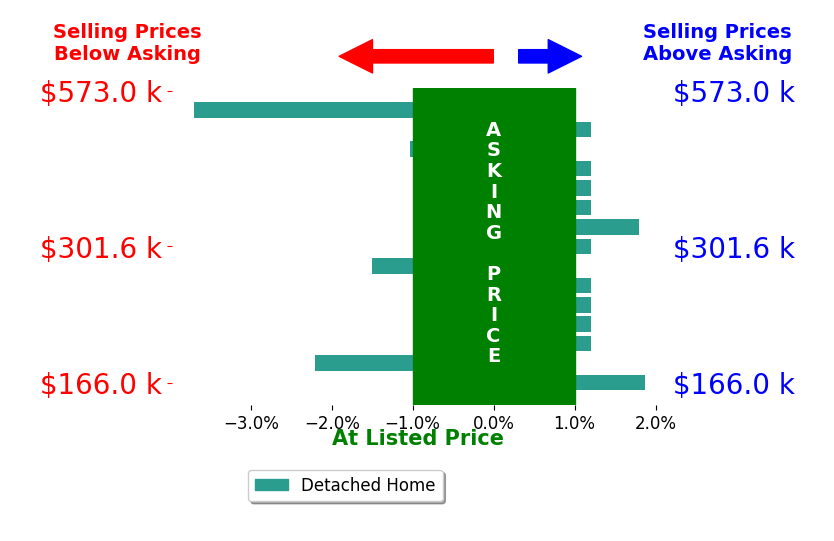 BRADLEY THOMAS's sold homes closed 0.3% below asking on average, with 2 homes above, 4 below, and 9 at asking price.