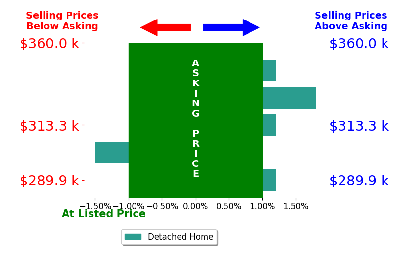 KEVIN WILLIAMS's sold homes closed 0.4% above asking on average, with 1 homes above, 0 below, and 3 at asking price.