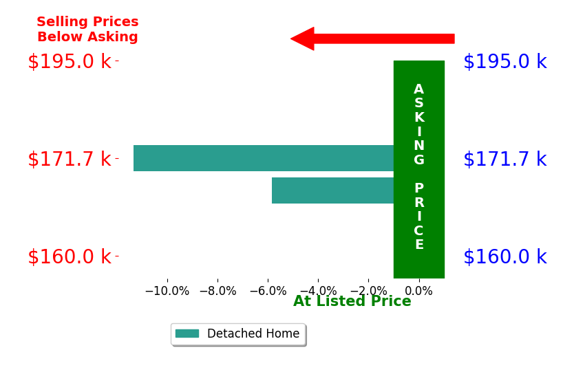 Tiff Guilliams's sold homes closed 8.6% below asking on average, with 0 homes above, 2 below, and 0 at asking price.
