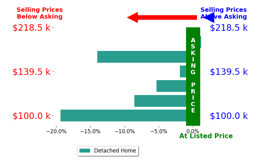 Bar chart comparing asking price vs selling price for Natalie Gongloff