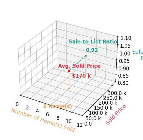 Chart showing sale-to-list price ratio for Natalie Gongloff
