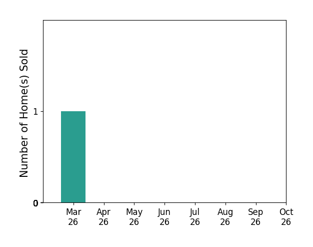 Bar chart of total home sales by Logan Valderrama over the past 6 months