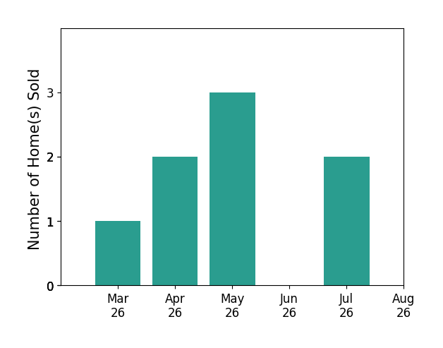 TRAVIS HILL sold 1 home in March 2026, 2 homes in April 2026, 3 homes in May 2026, 2 homes in July 2026, for a total of 8 homes.