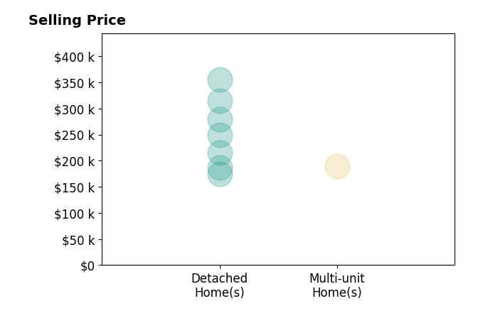 TRAVIS HILL's sold homes include detached homes from $175K to $355K, multi-unit homes at $189K.
