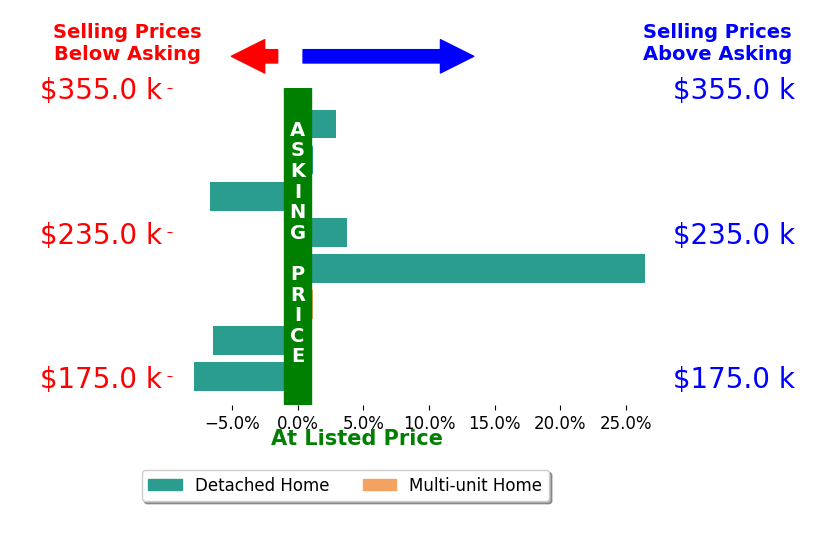 TRAVIS HILL's sold homes closed 1.5% above asking on average, with 3 homes above, 3 below, and 2 at asking price.