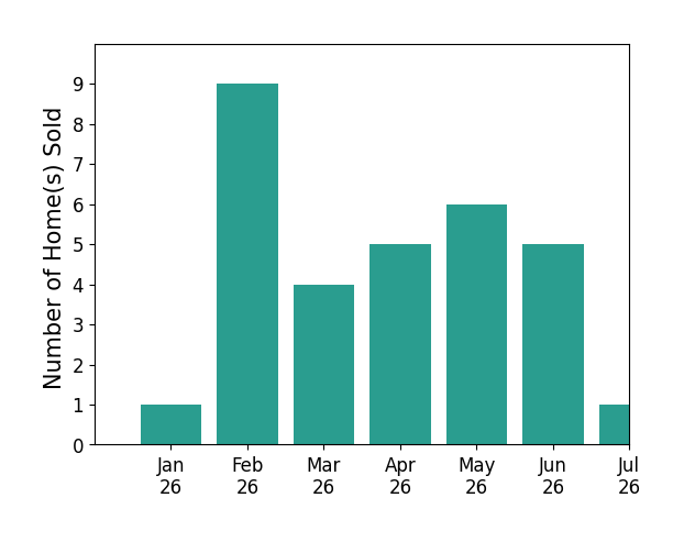 Bar chart of total home sales by Damon Gettier over the past 12 months