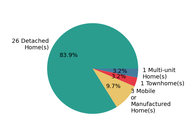 Pie chart showing home sales by property type for Damon Gettier