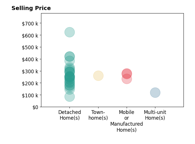 Histogram of home sales price ranges for Damon Gettier